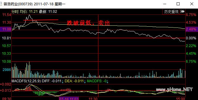分时图卖出信号:跌破前低