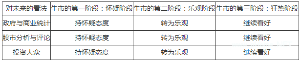 道氏定理七：牛市定理