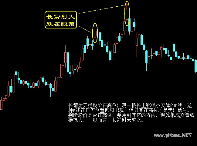 卖出口诀之长箭射天,跌在眼前K线图解
