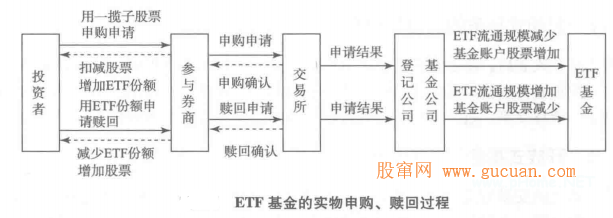 交易所交易基金（ETFs)