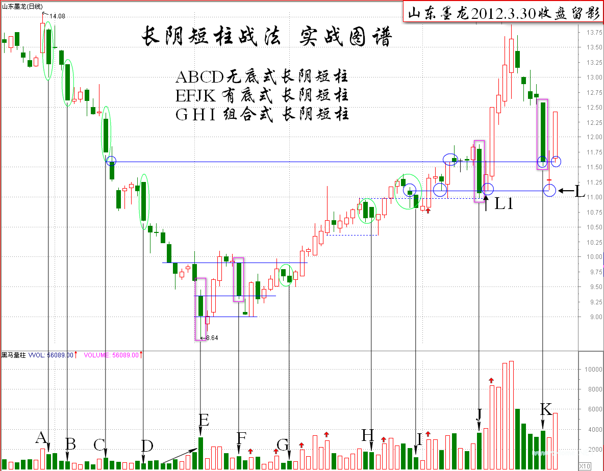 阴线战法的原理及小结K线图解