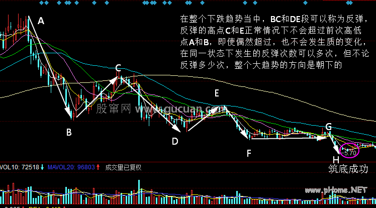 震荡反弹的时间和空间标准