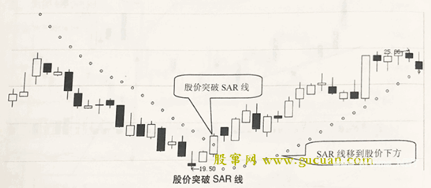 股价自下而上突破SAR线