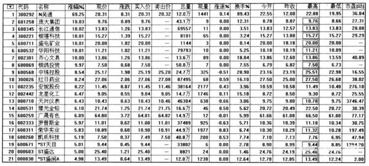 短线高手如何捕捉涨停板