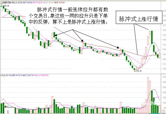 脉冲式行情