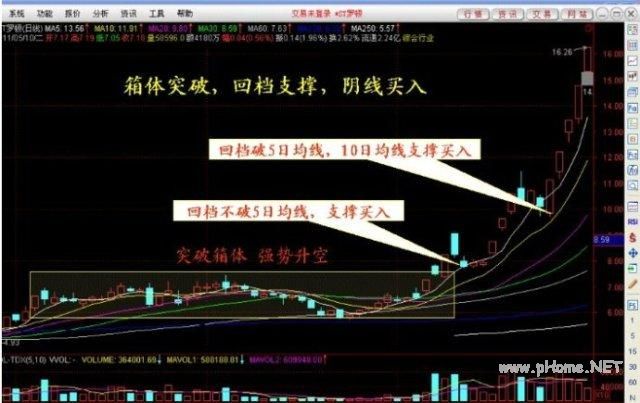 强势腾空，回档支撑,减少高位追涨被套
