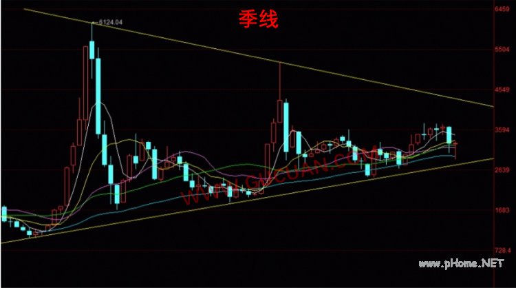 判断趋势的技巧和要点