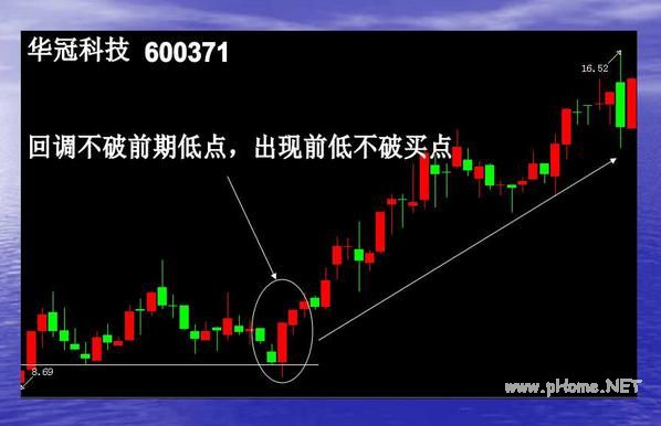 短线波段操作的几种买入手法