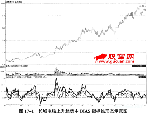 利用乖离率指标识别趋势