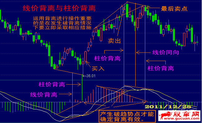 线价背离与柱价背离