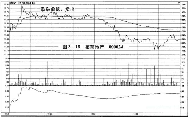 分时图卖出信号:跌破前低