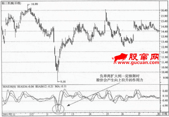 三减六日乖离率应用方法