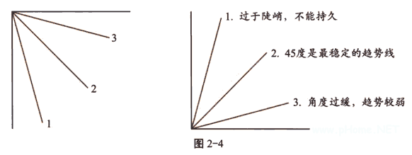 趋势线及应用技巧