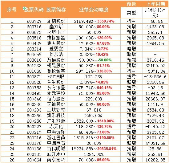一文读懂上市公司业绩预报披露规则