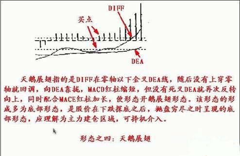 第一技术MACD指标寻涨停板诀窍
