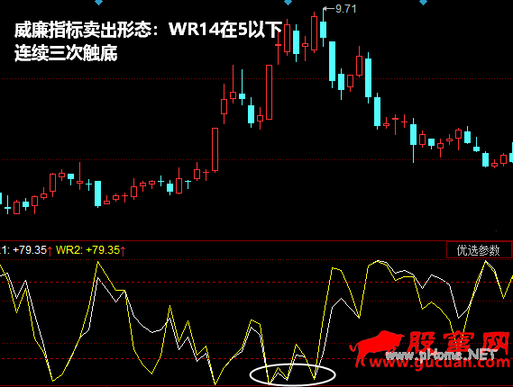 威廉指标卖出形态：WR14在5以下连续三次触底
