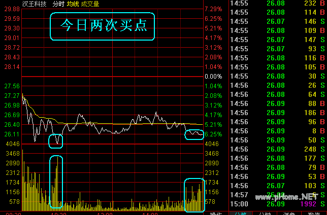 盘中如何寻找最佳低点介入小秘诀