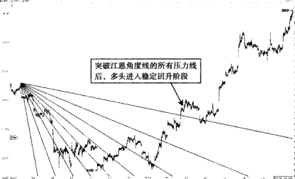 江恩角度线