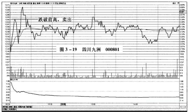 分时图卖出信号：跌破前高