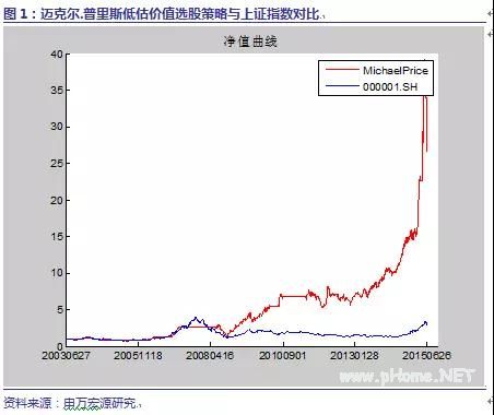 麦克尔・普里斯：做对三件事，价值投资即可获得成功
