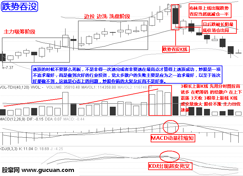 实战逃顶十二招:跌势吞没第七招