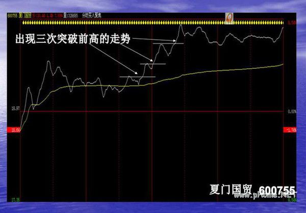 短线波段操作的几种买入手法