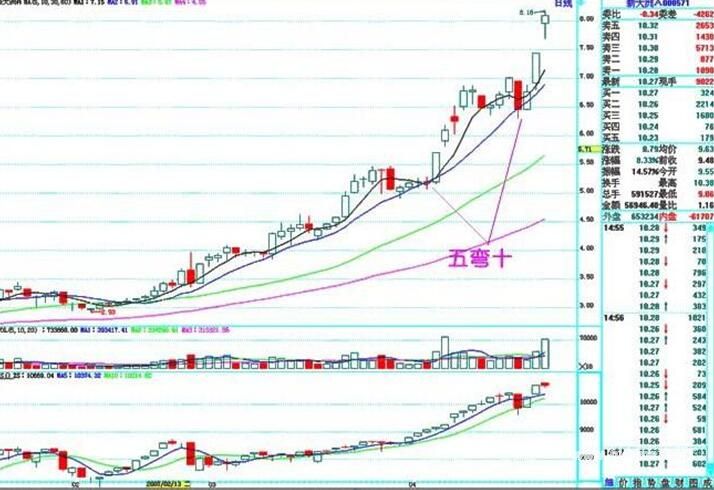 实战秘籍:上升趋势中的六大经典形态