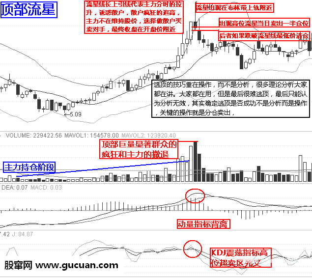 实战逃顶十二招:顶部流星第四招