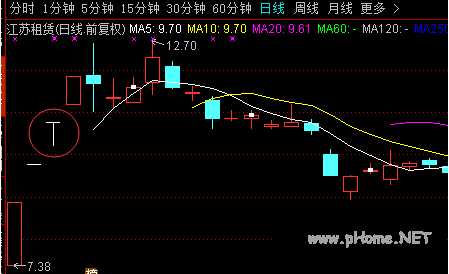 T字板回封打板战法与T字板的低吸技巧(图解)