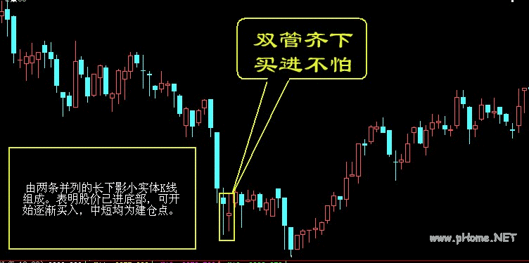 买入口诀之双管齐下，买进不怕