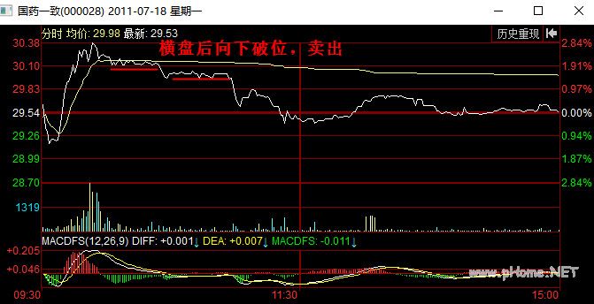 分时图卖出信号：跌破横盘区间