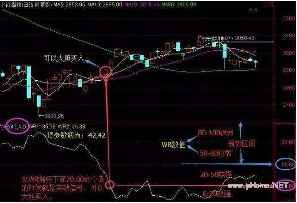 如何利用威廉指标“预知涨跌”?