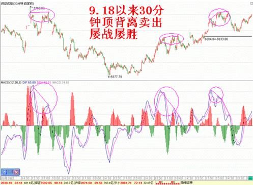 短线屡战屡胜MACD背离卖出法