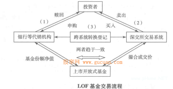 什么是LOF基金