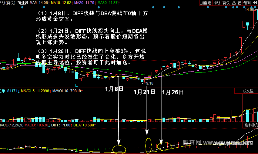 MACD指标实战技巧(股窜网)