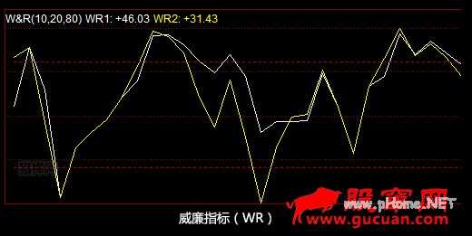什么是威廉指标（WR指标）
