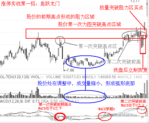 涨停板实战十二招