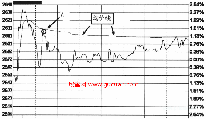 分时图短线买卖技巧