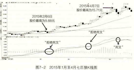 MACD指标:“拒绝死叉”与“拒绝金叉”交易法
