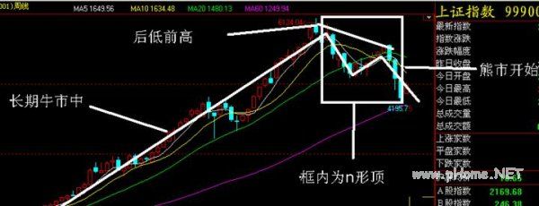 如何识别和操作N形底和N形