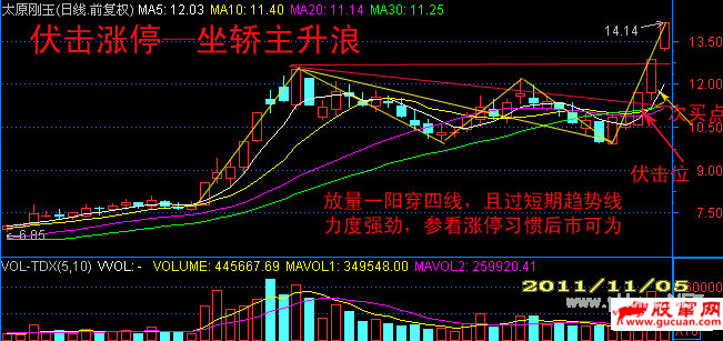 短线伏击涨停出现频率最高的位置