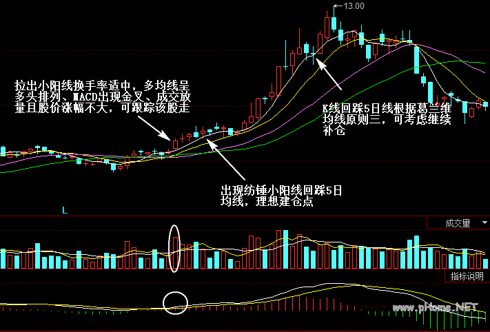 短线操作的两个可靠买点