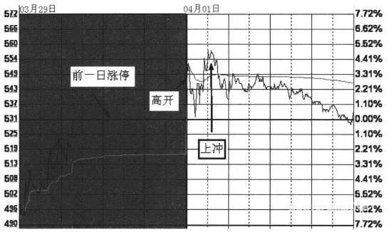 分时图看盘