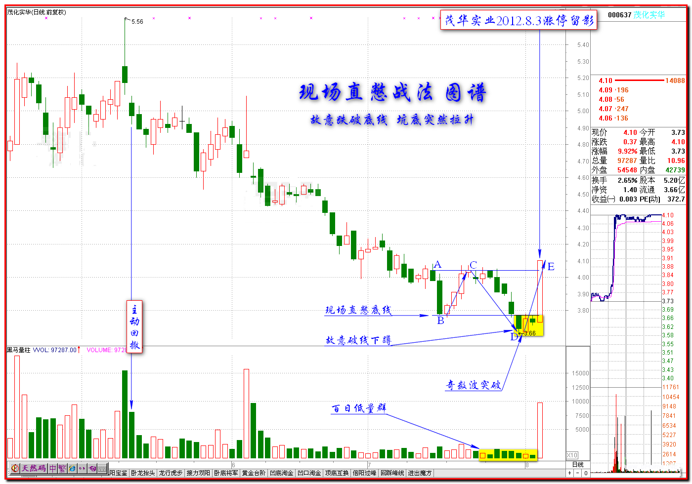 现场解憋的介入时机K线图解