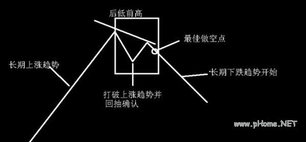 如何识别和操作N形底和N形