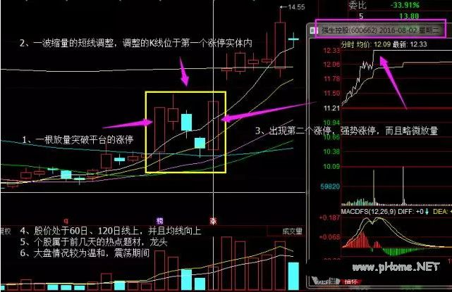 狙击涨停板：涨停双响炮战法