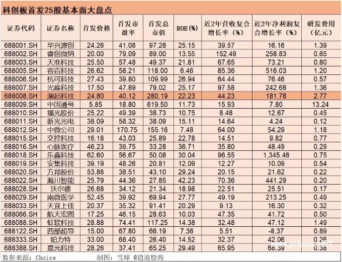 科创板上市首日会怎么走?这个历史数据可参考