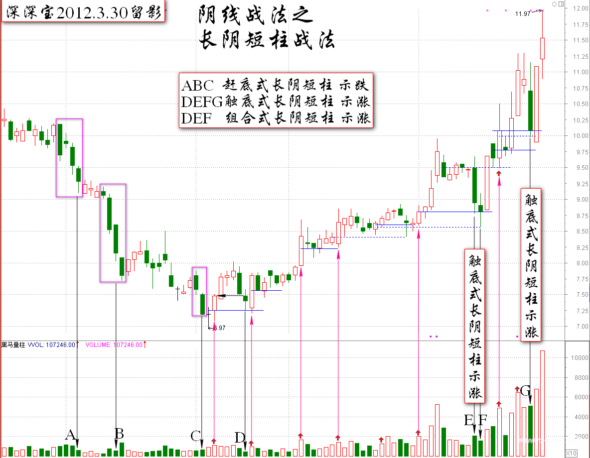 阴线战法的原理及小结K线图解
