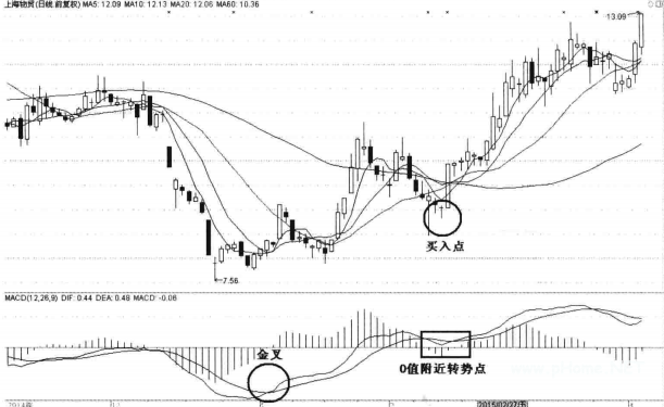 MACD的8种买入形态