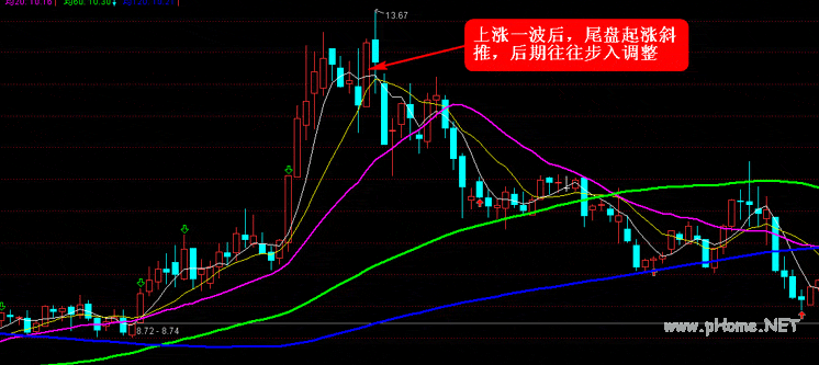 超级短线直击涨停板 第四讲:短线直击斜推式涨停